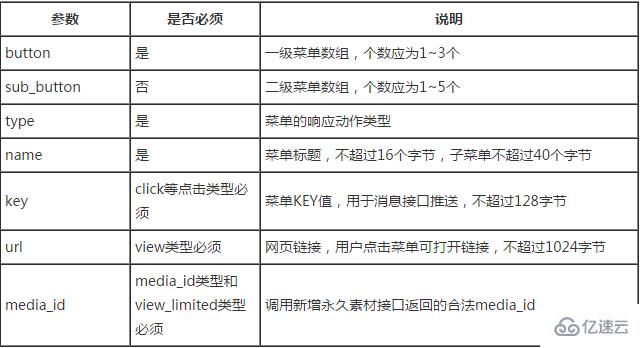 公众号中自定义菜单如何创建接口