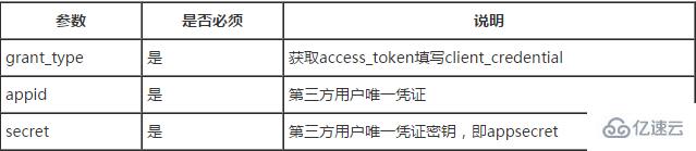 微信开发之如何获取access_token
