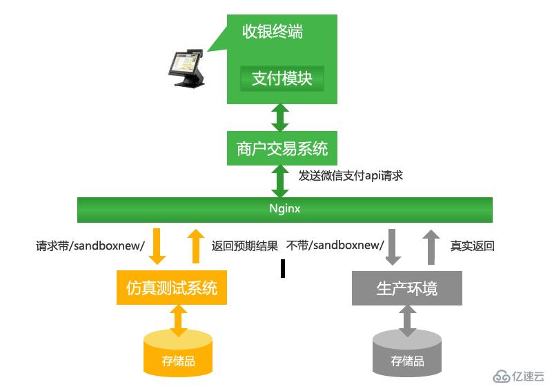 微信支付开发中沙箱密钥的示例分析