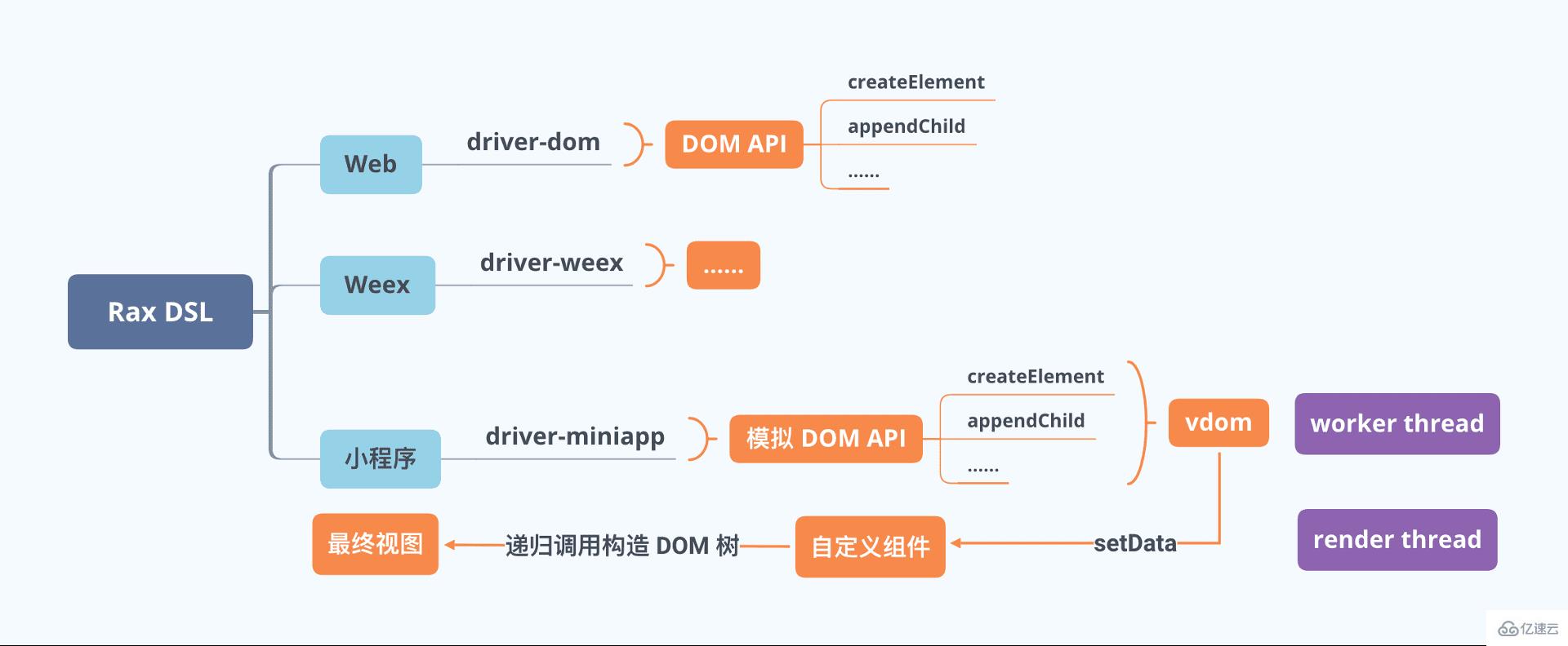 微信开发之解密与思考Rax 小程序运行时方案