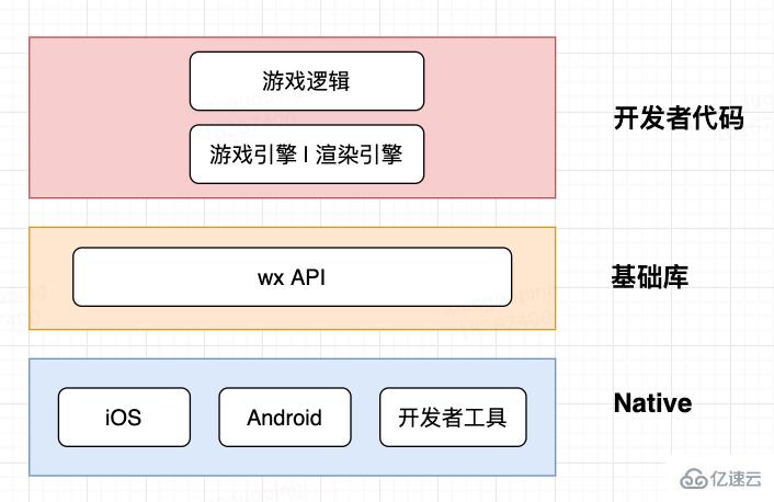 怎么用pixi.js開發(fā)微信小游戲