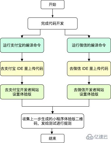 小程序中为什么要用taro-deploy