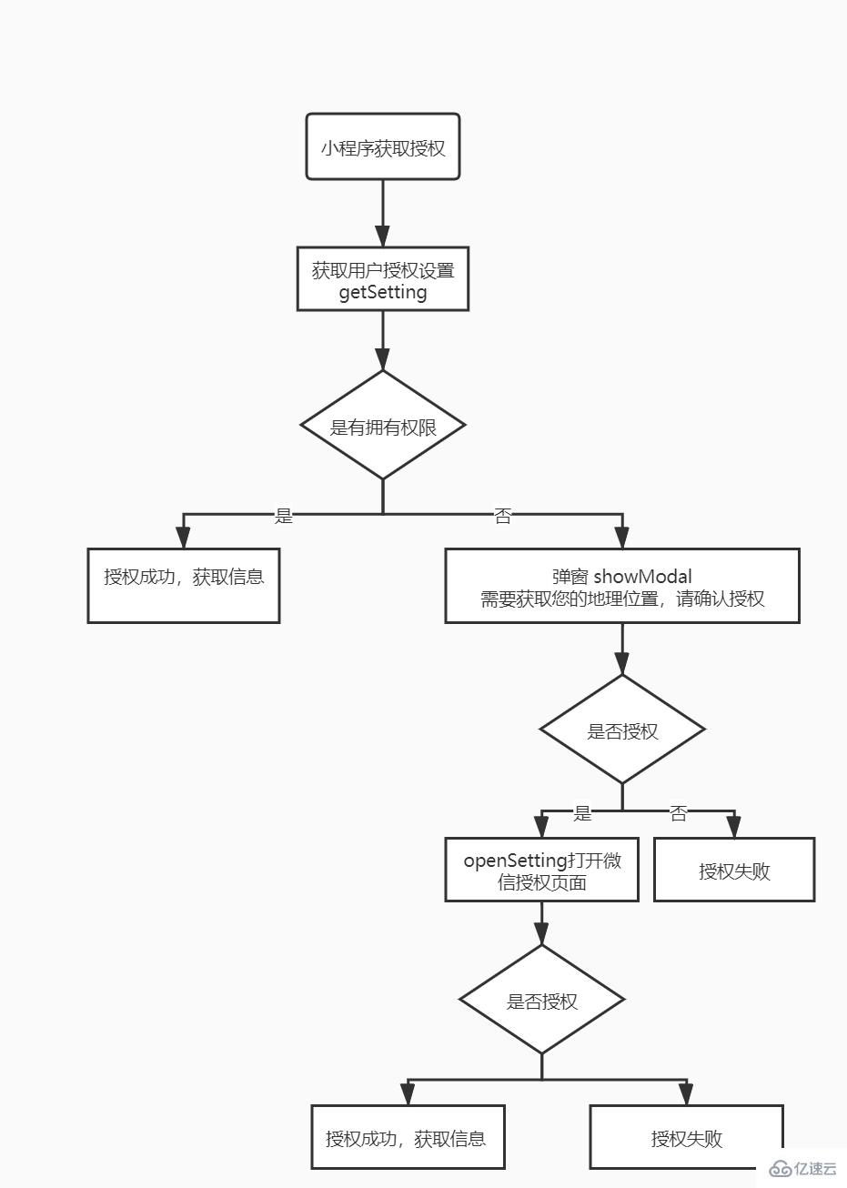 小程序获取用户位置授权的示例分析