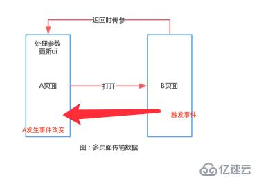 如何使用JS库解决小程序跨页传递消息和数据问题