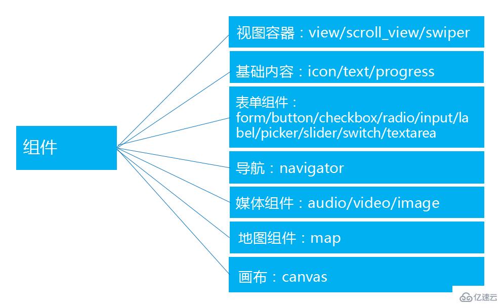 小程序API可以实现哪些功能