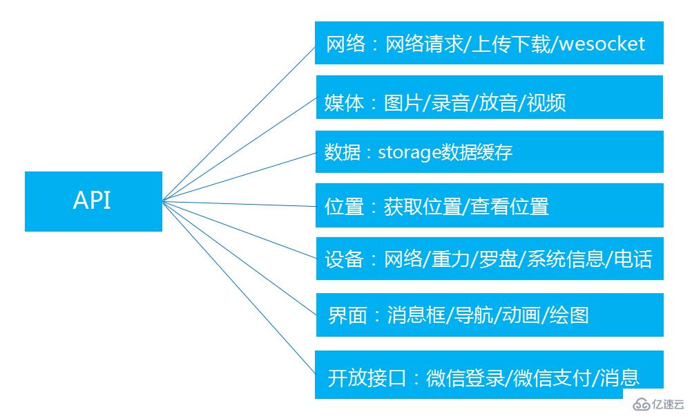 小程序API可以实现哪些功能