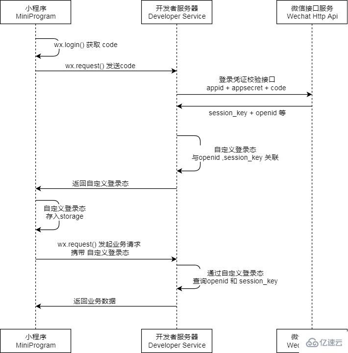 微信小程序如何調(diào)用后臺(tái)service