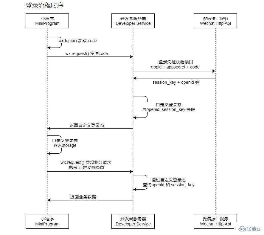 小程序开发之如何获取用户UnionID、昵称、头像信息