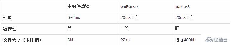 微信小程序中渲染html内容的案例