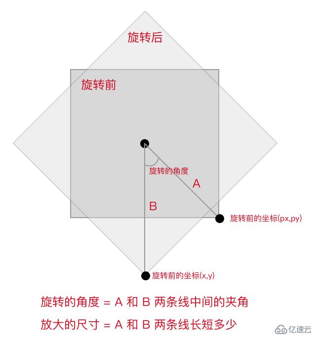 小程序中如何实现canvas的拖拽功能