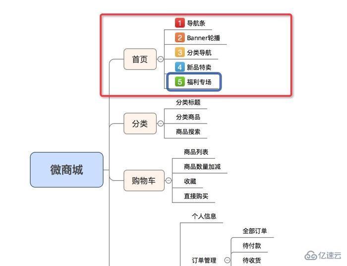 微信小程序商城开发之商城首页福利场不限下拉刷新动态API数据怎么做