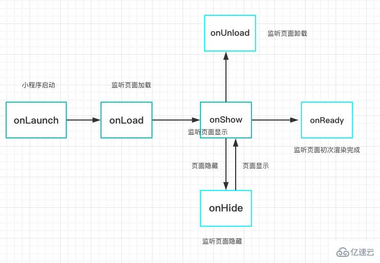 vue项目和微信小程序之间有哪些区别