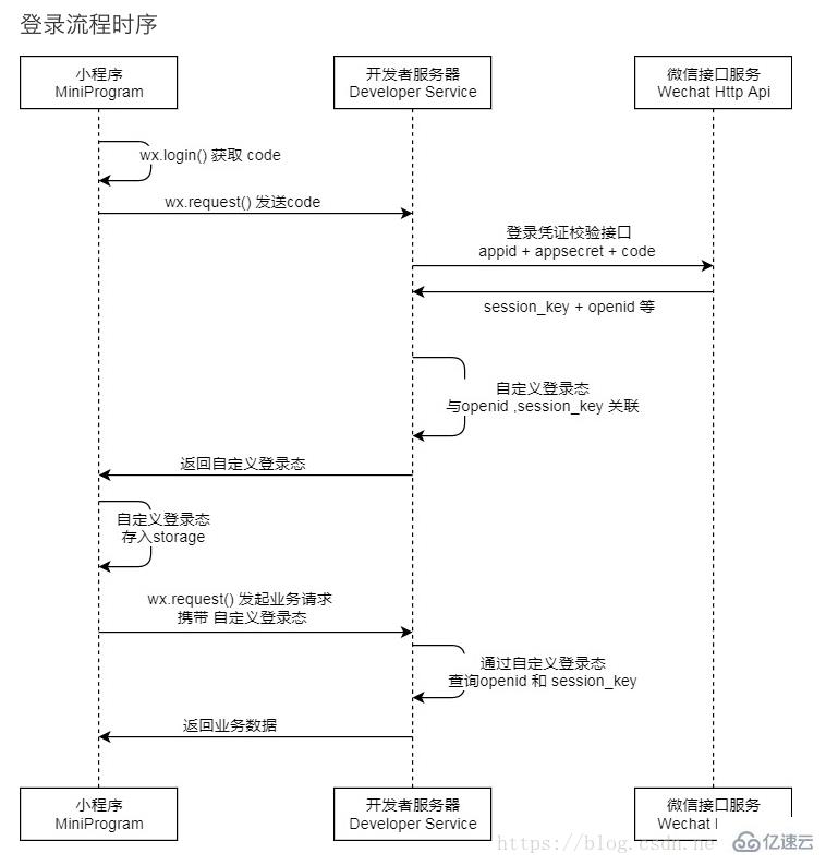 微信小程序无法获取到unionId的解决方法