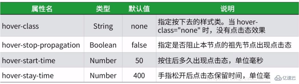 小程序中view視圖容器的示例分析