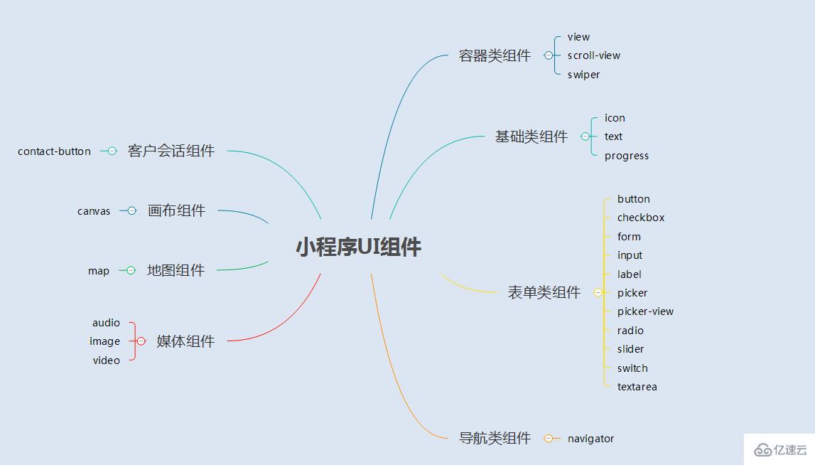 微信小程序中UI与容器组件的示例分析