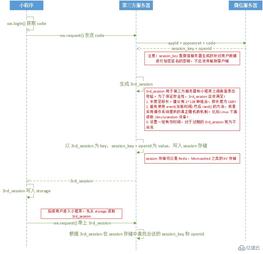 微信小程序中用户数据解密的示例分析