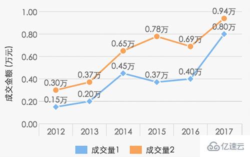 微信小程序中图表插件wx-charts的示例分析