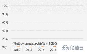 微信小程序中图表插件wx-charts的示例分析