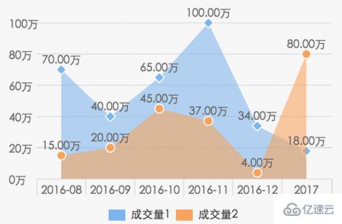 微信小程序中图表插件wx-charts的示例分析