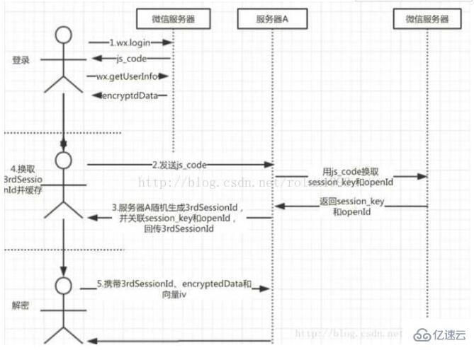 怎么通过微信小程序获取用户手机号