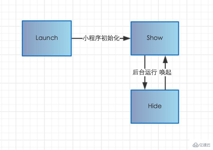 微信小程序中生命周期是什么