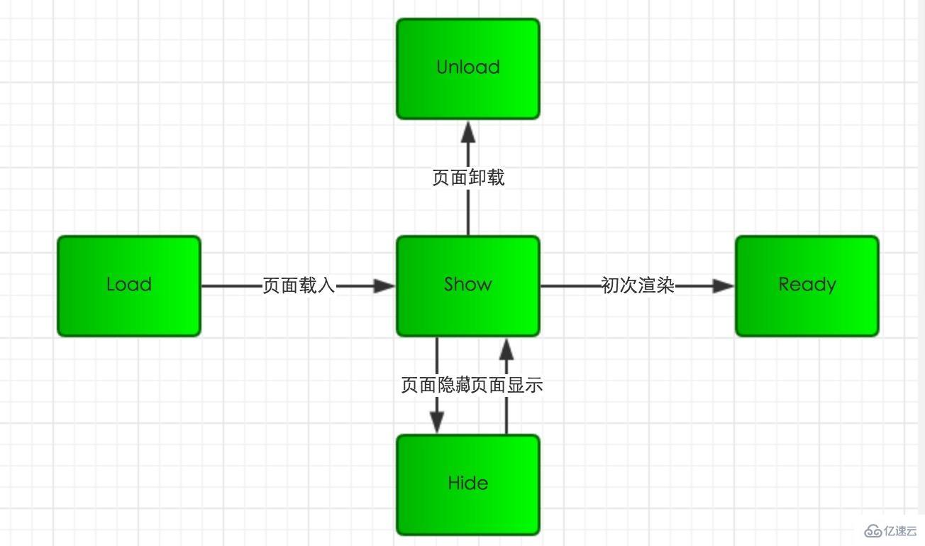 微信小程序中生命周期是什么