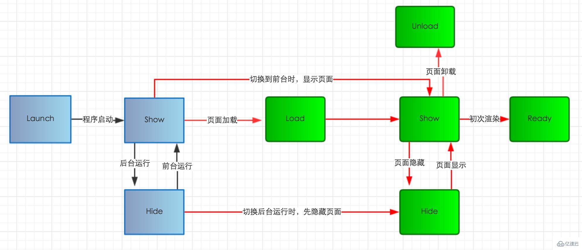 微信小程序中生命周期是什么