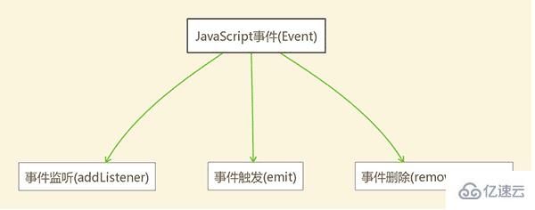 JS中EventEmitter怎么用