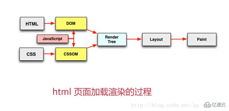 HTML渲染过程的特点