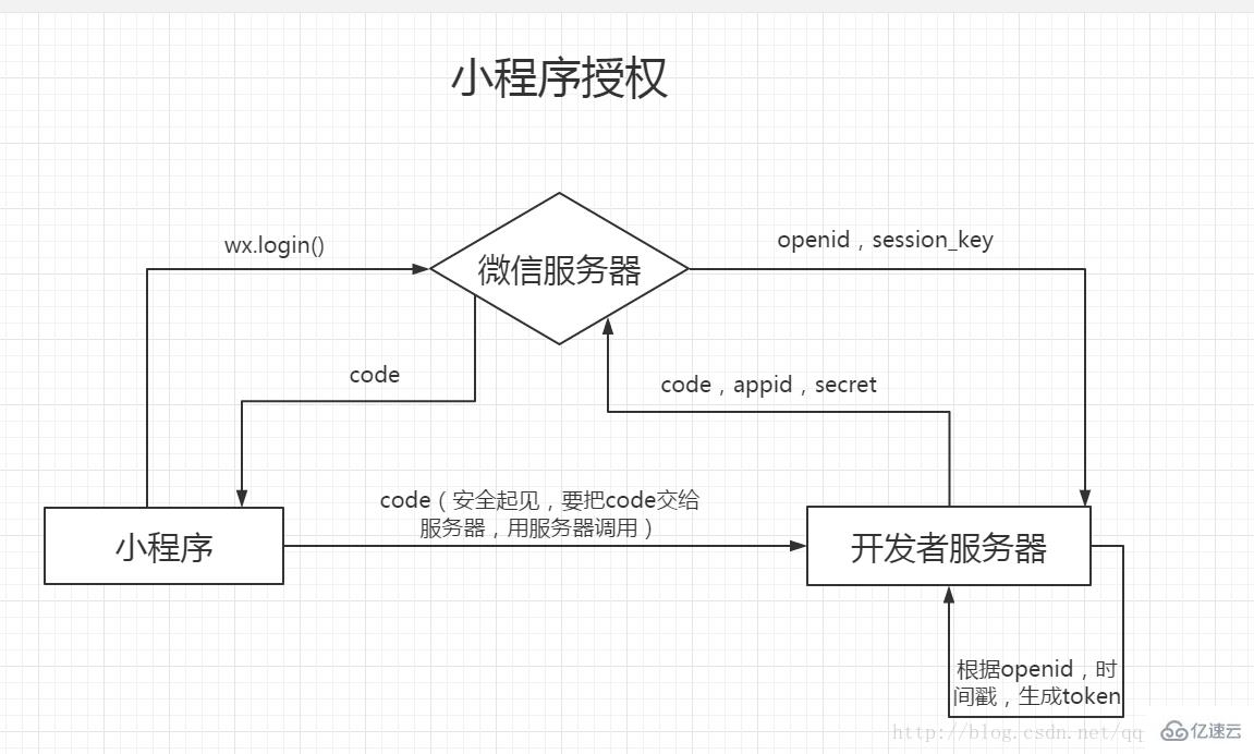 微信小程序授权机制的示例分析