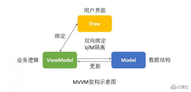 Vue.js之iView UI框架非工程化的示例