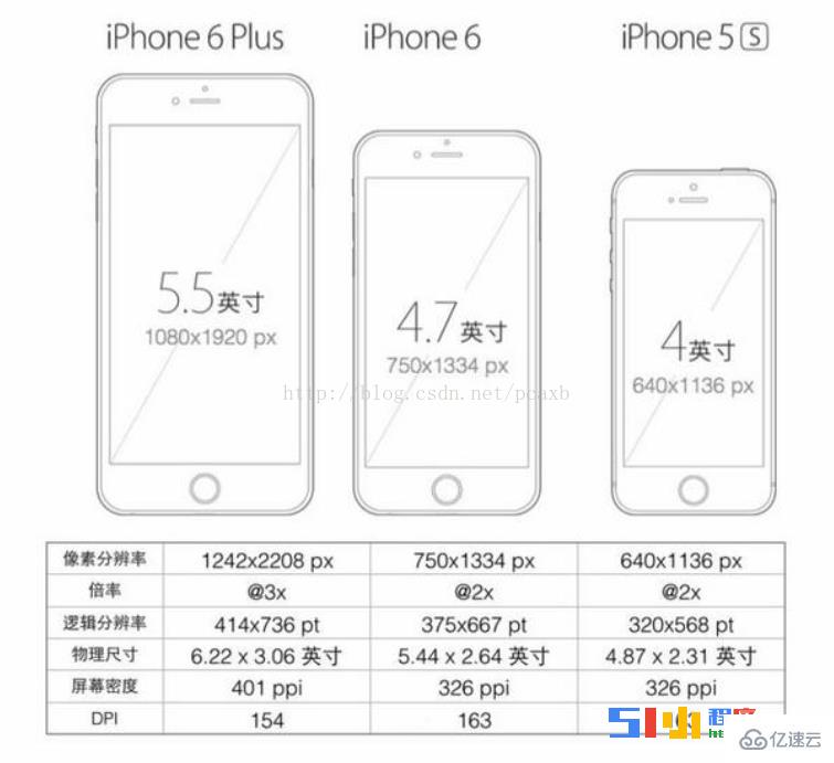 在不同的移动设备上小程序应该怎么设置rpx单位