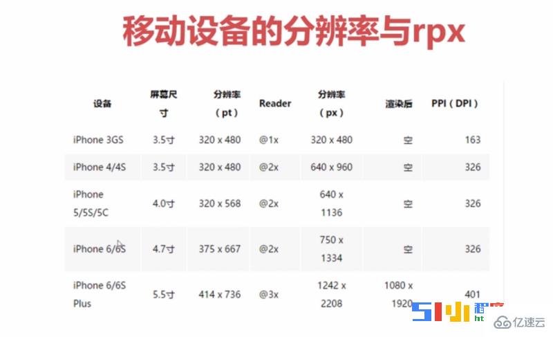 在不同的移动设备上小程序应该怎么设置rpx单位