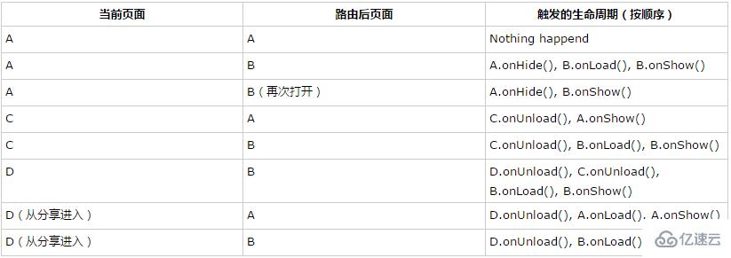 小程序開發(fā)之頁面路由的示例