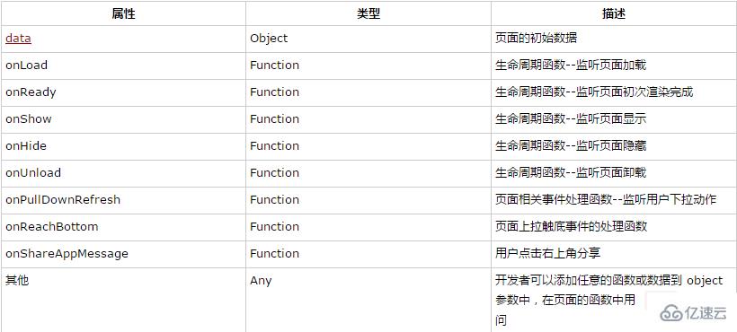 小程序開發(fā)之page()函數(shù)怎么用