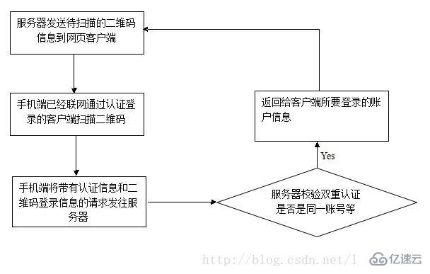 二维码登录的原理是什么