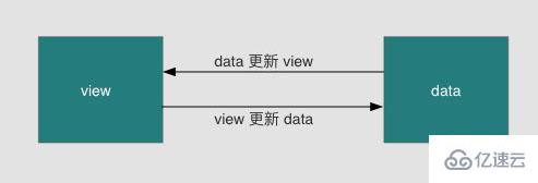 如何使用vue.js实现双向绑定