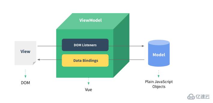 vue.js中数据驱动指的是什么