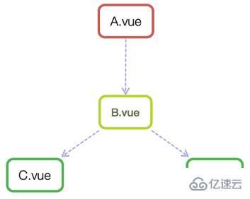 vue.js组件之间怎么通信