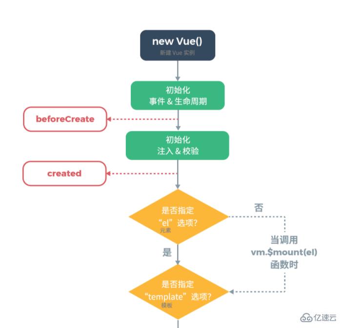 vue.js生命周期函数的作用