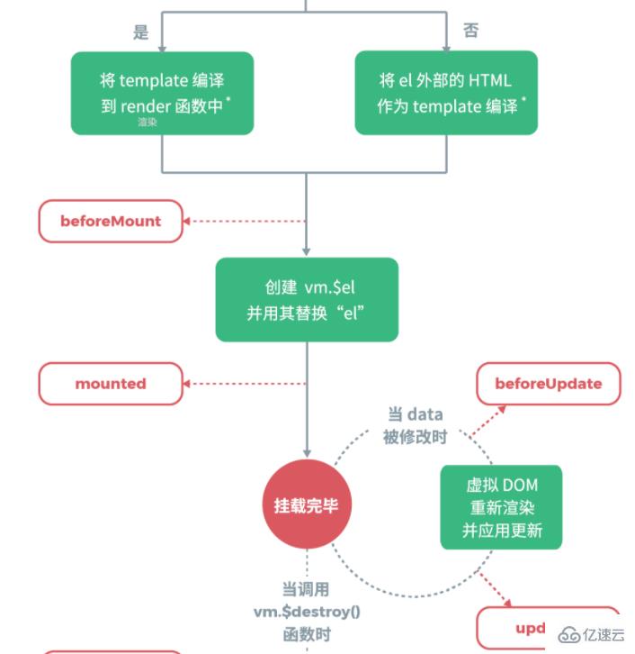 vue.js生命周期函数的作用