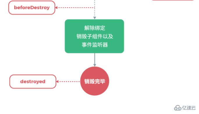 vue.js生命周期函数的作用