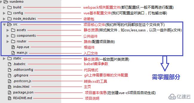 浅谈vue-cli初始化Vue项目的项目结构