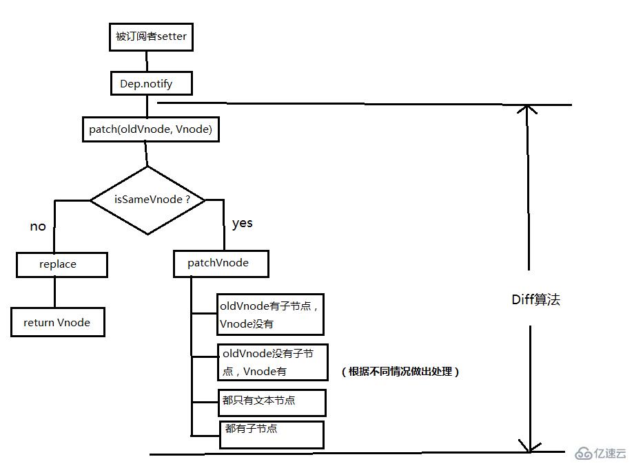 vue.js中的diff算法怎么用