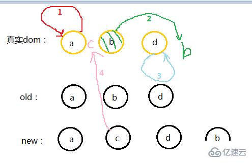 vue.js中的diff算法怎么用