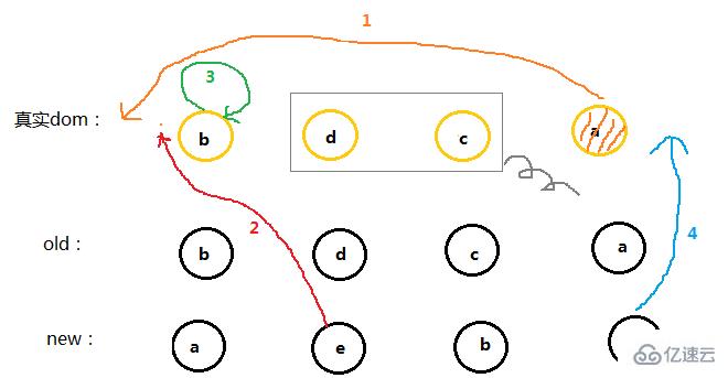 vue.js中的diff算法怎么用