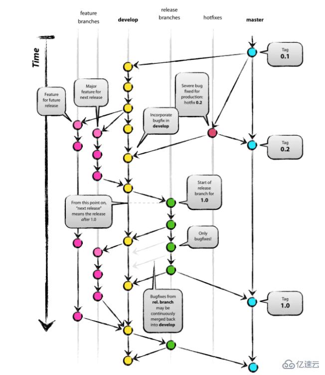 GIT代码分支管理模型的示例分析