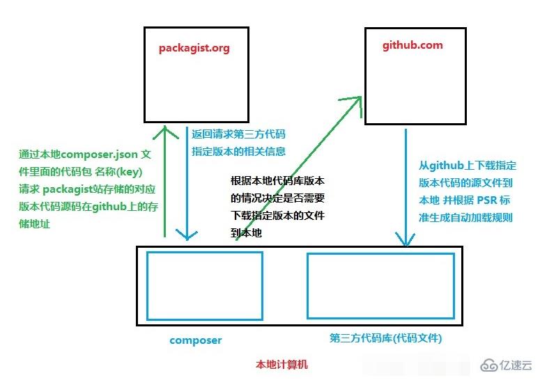 ​composer作用是什么