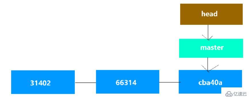 Git之分支管理的示例分析