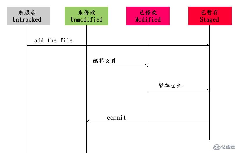 Git之仓库管理.md的示例分析